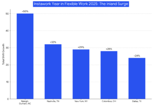 Instawork Year in Flexible Labor 2025: Inland Markets Surge as Coastal Affordability Tightens